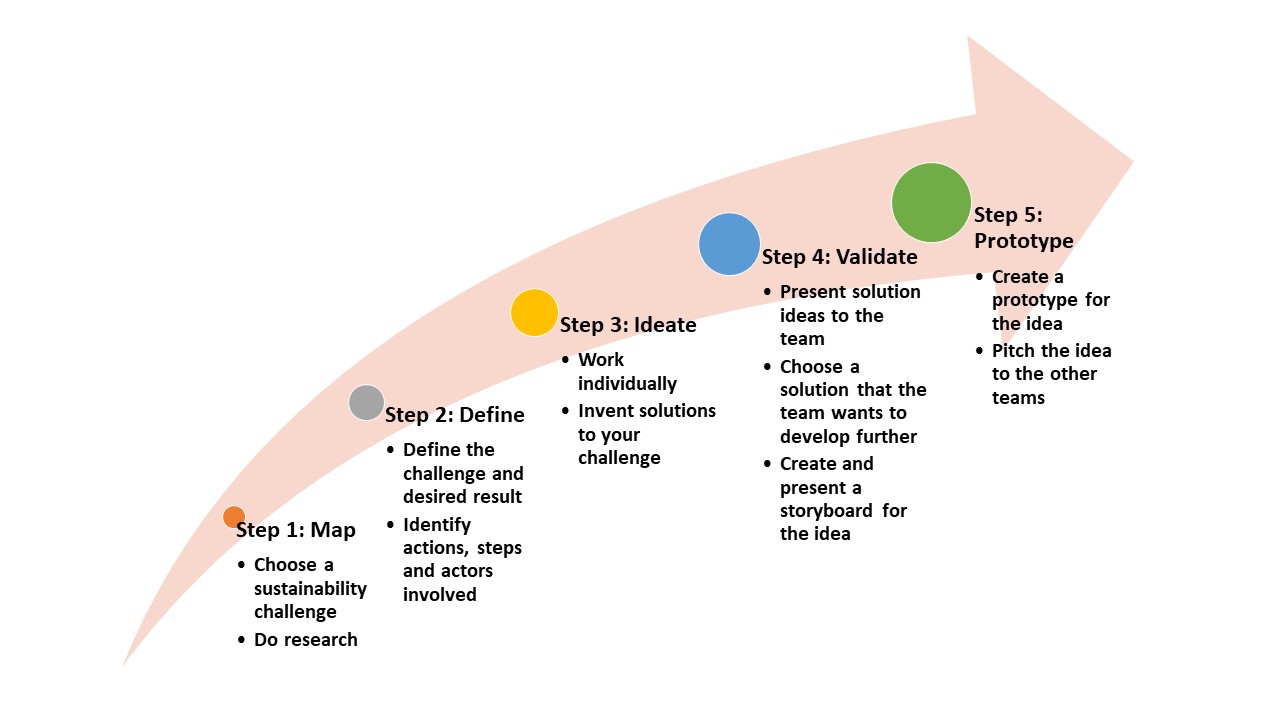 Overview of design sprint process